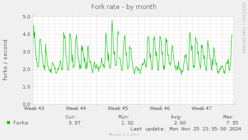 Fork rate