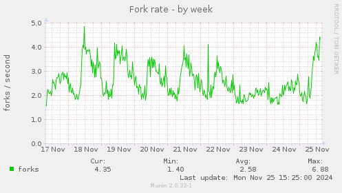 Fork rate