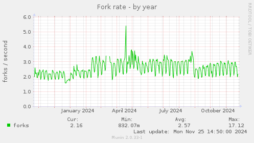 Fork rate