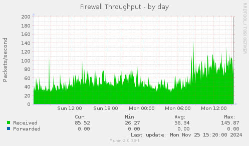 Firewall Throughput