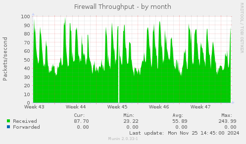 Firewall Throughput