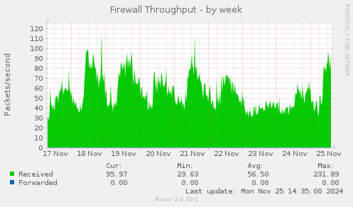 Firewall Throughput