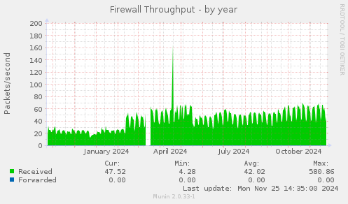 Firewall Throughput