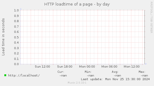 HTTP loadtime of a page