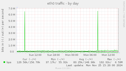 eth0 traffic