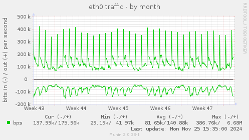 eth0 traffic