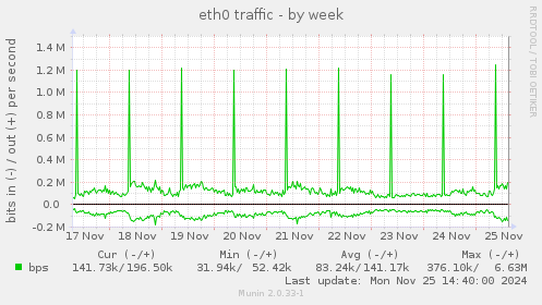 eth0 traffic