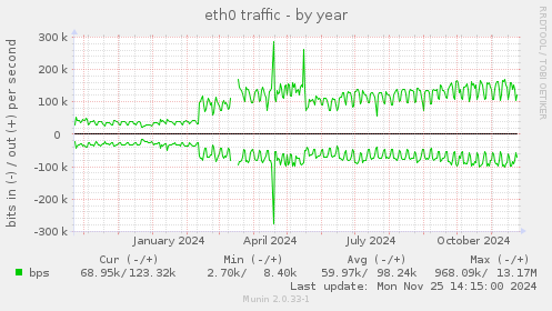 eth0 traffic