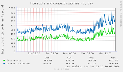 Interrupts and context switches