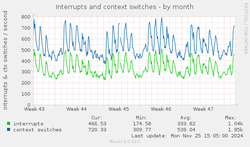 Interrupts and context switches