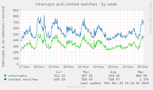 Interrupts and context switches