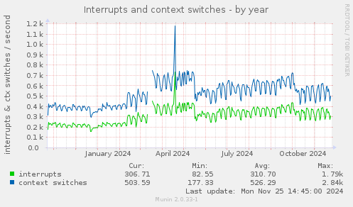 Interrupts and context switches