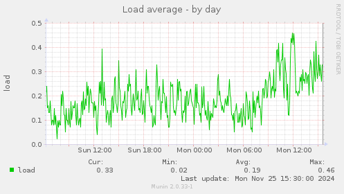 Load average