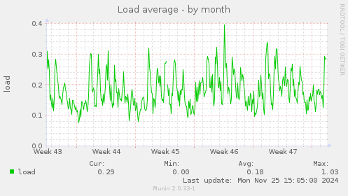 Load average