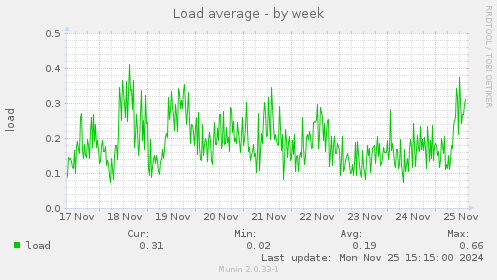 Load average