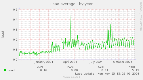 Load average