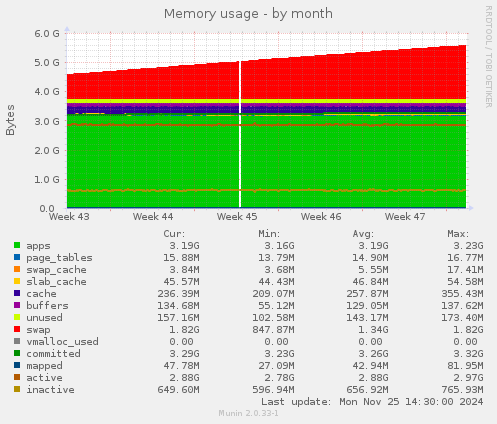 Memory usage