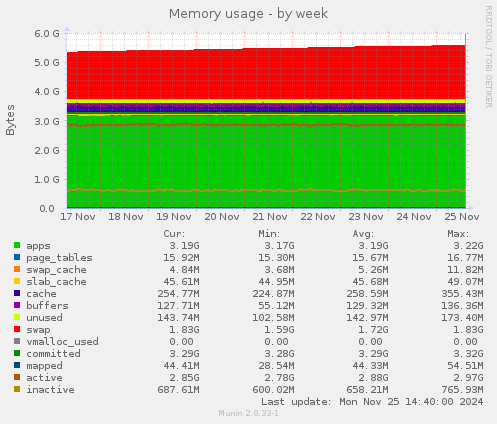 Memory usage