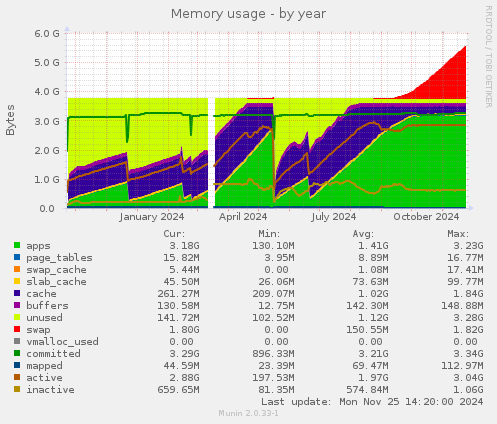 Memory usage