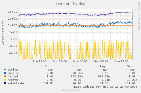 Netstat