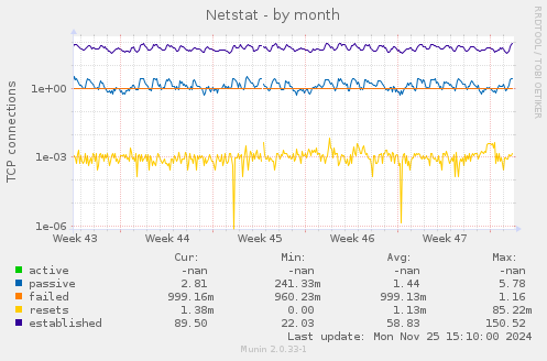 Netstat