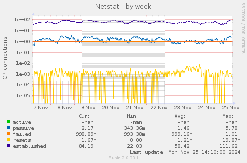 Netstat