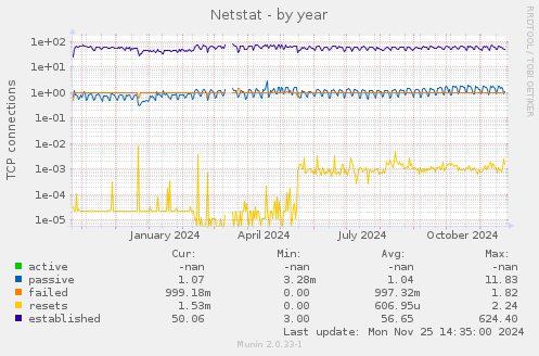 Netstat