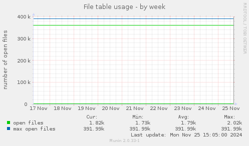 File table usage