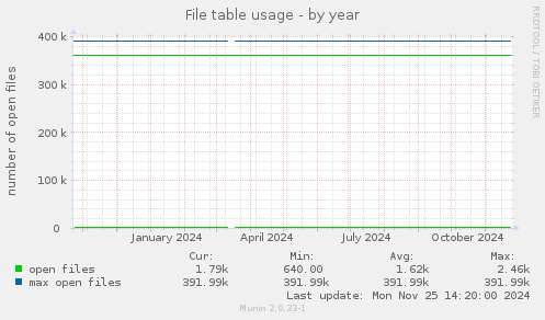 File table usage