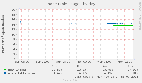 Inode table usage