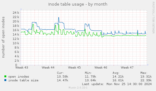 Inode table usage