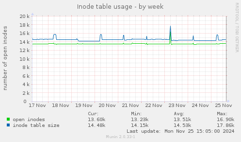 Inode table usage