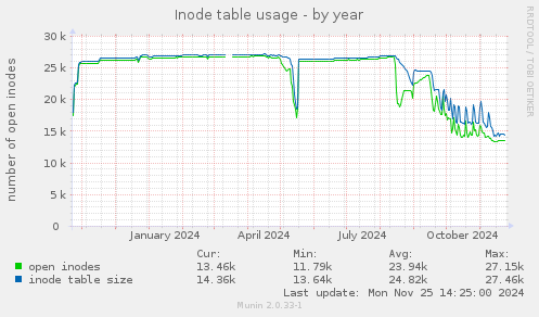 Inode table usage