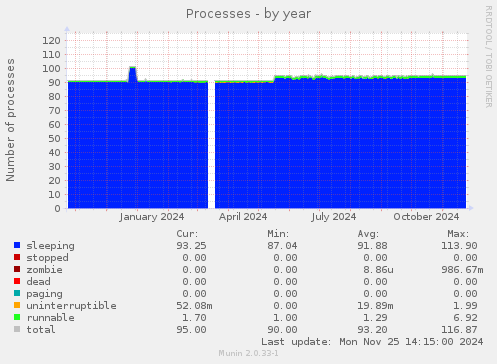 Processes