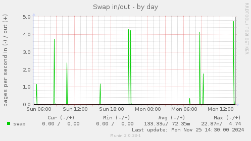 Swap in/out