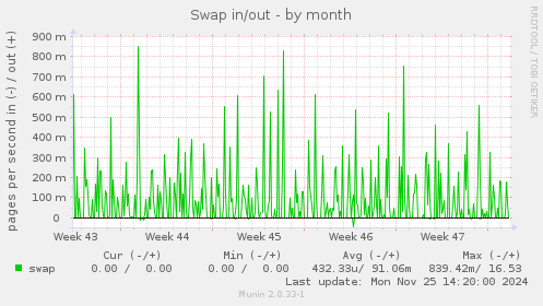 Swap in/out