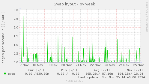 Swap in/out