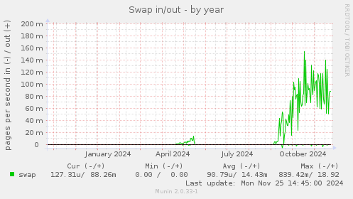 Swap in/out