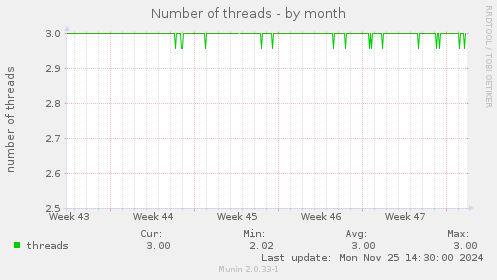 Number of threads