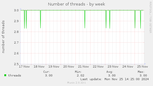 Number of threads