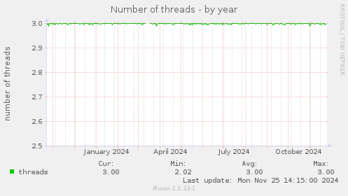 Number of threads