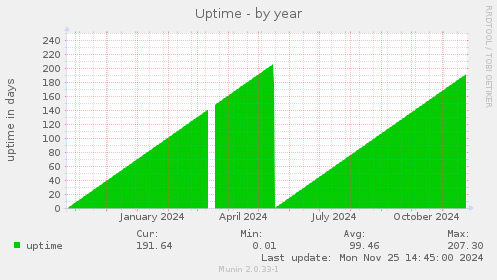 Uptime