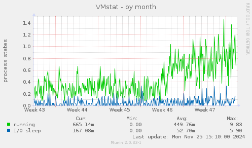 VMstat