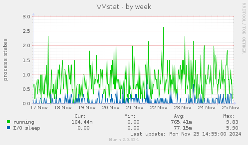 VMstat