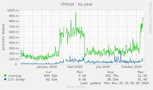 VMstat