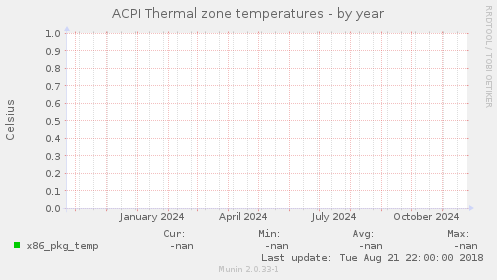 ACPI Thermal zone temperatures