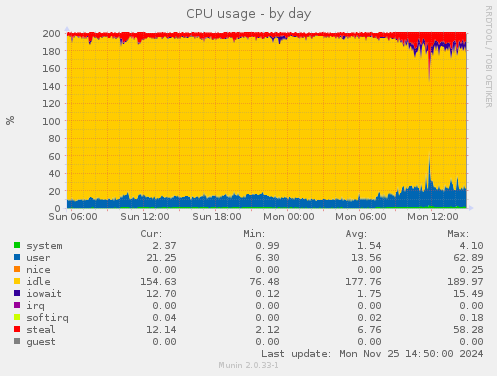 CPU usage