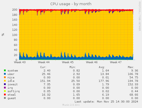 CPU usage