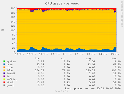 CPU usage