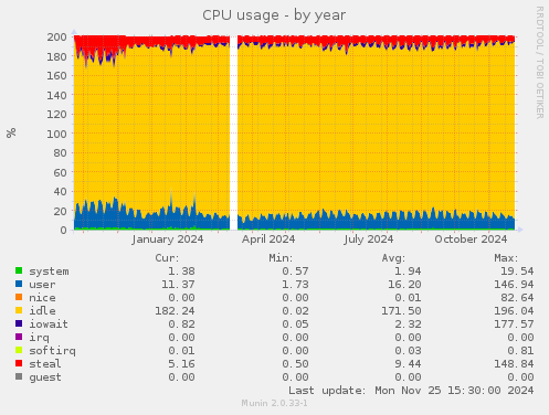 CPU usage